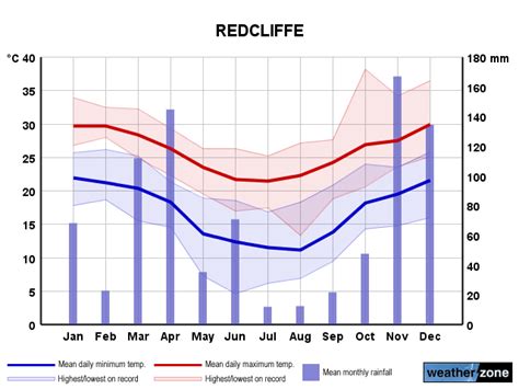 Redcliffe, Qld - Daily Weather Observations - Bureau of …