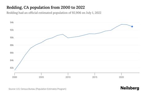 Redding, California Population & Demographics - AreaVibes