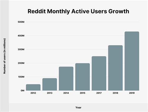 Reddit User and Growth Stats (Updated Oct 2024)