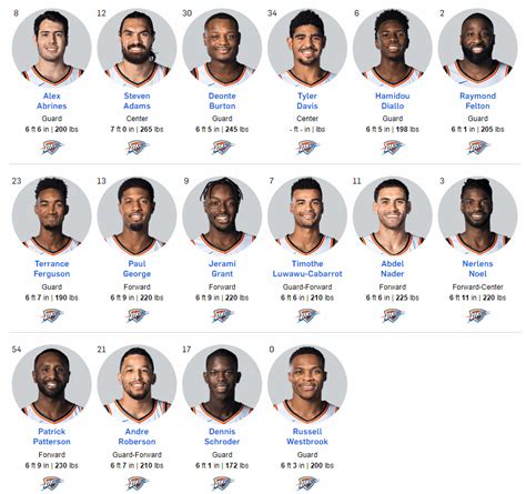 Reddit okc thunder. Honestly just don’t play any guards. Poku waters Roby Favors Sarr for 48 minutes against pistons and Trail Blazers who says no. If that causes a win then just fucking let it be but I can’t stand to watch fucking Theo Maledon playing godlike against 4th stringers while being an absolute 4th stringer against NBA average teams. 3. 