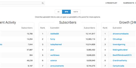 com by bringing you daily rankings and statistics for the most popular subreddits. . Redditlist
