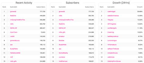 All ( redditlist.com) Such growth, wow! According to these stats, 12 of the 125 fastest growing subreddits today are doge-related! ( redditlist.com) Subreddit Discovery: Find and search for subreddits based on category, settings, and size with redditlist! ( redditlist.com) We Are 4th For Growth!!. 