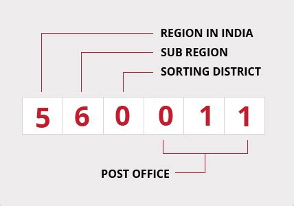 Reddypalem Pin Code Postal Code (Zip Code) of Reddypalem, …