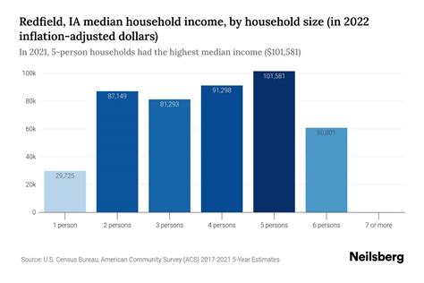 Redfield, IA Household Income, Population & Demographics Point2