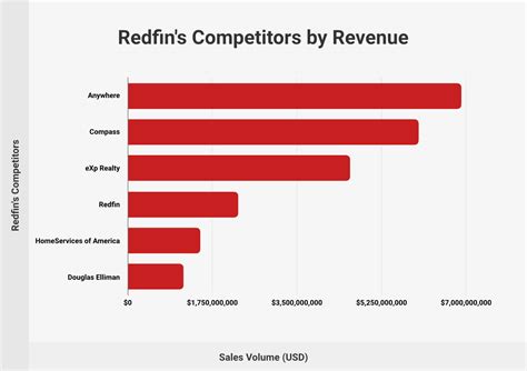 Redfin competitors. Online listing platforms like Zillow, Redfin, and Realtor.com have made it easier for homeowners to sell their property and connect new buyers with their ideal ... 