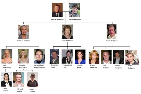 Redgrave Family Tree You Should Check It - FamilyTreeX