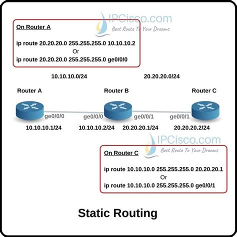 Redhat configure network static ip.  For example: ip route default via 19...