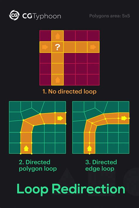 Redirection of the edge and polygon loops CGTyphoon