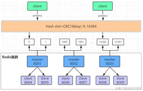 Redis集群mget优化 - 掘金 - 稀土掘金