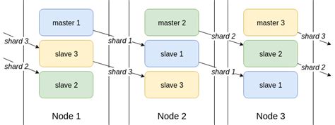 Redis cross cluster replication