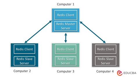 Redis pipeline multi.  Using a Redis Function in a Destination&rsquo;s post-pr...