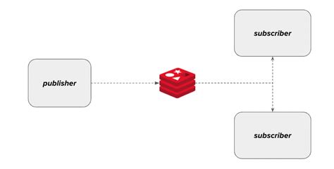 Redis pub sub. To install Redis as a Docker container, run the following command: $ docker run --name my-redis -p 6379:6379 -d redis. 3. The Pub/Sub Services used for Demo. We are going to create 2 simple services: order-events-publisher: publishes the sales events to a … 
