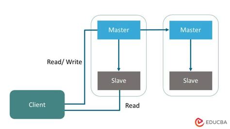 Redis slave keeps disconnecting during syn with master or master …