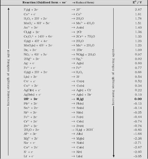 Redox Reactions and Electrode Potential - Toppr