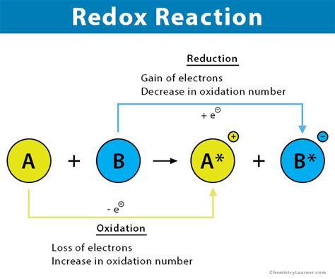 Redox reaction: A contraction of 're