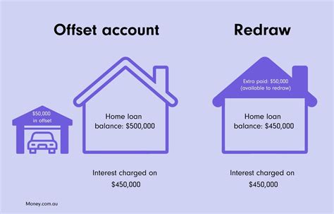 Redraw Facility: Lowering Your Mortgage What is Redraw Facility