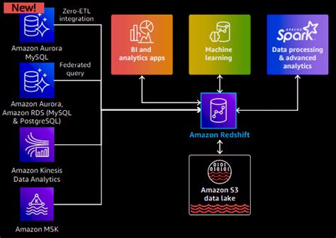 Redshift caustics.  Amazon Redshift powers modern data analytics at scal...