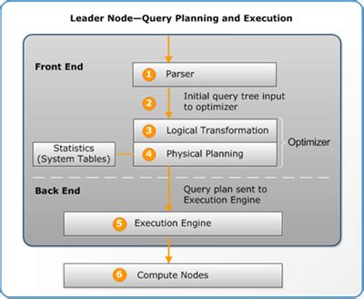 Redshift query plan.  The following table provides a summary of steps that A...