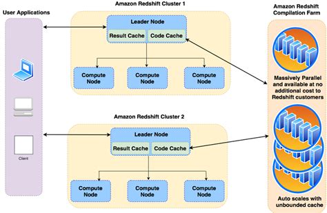 Redshift update performance.  Amazon Redshift enables provisioning clusters...