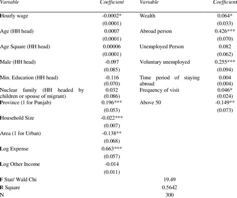 Reduced Form Equation of Remittances with All Exogenous Variable