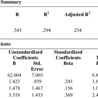 Reduced regression model of the relationship between disclosure level