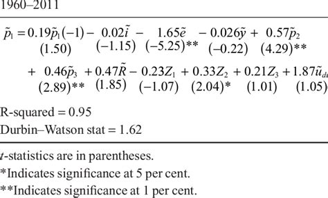 ReducedForm Equations Download Table