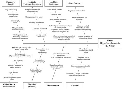 Reducing Alarm Burden in a Level IV Neonatal Intensive Care ... - LWW