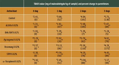 Reducing Oxidation of Meat - IFT.org