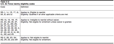 Reenlistment codes. The RE code is not upgraded to allow enlistment. Soldiers separated with an RE-3 or RE-4 code must seek a waiver from a recruiter to enlist. What does an RE-4 reenlistment code mean? RE-4R: Individuals retiring after 20 or more years active Federal service (title 10, U.S. Code 3914 or 3917) Ineligible for enlistment. 