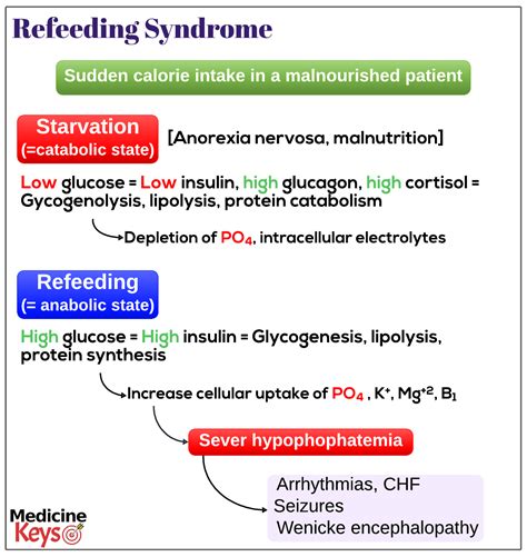 Refeeding syndrome is a potentially fatal complication which generally occurs within 24-72 hours after starting nutrition (although it may occur later on). ( 31895231) The primary physiologic problems are deficiencies of thiamine, phosphate, magnesium, and potassium (especially phosphate).. 