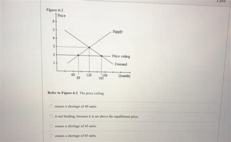 Refer To Figure 6 2 The Price Ceiling