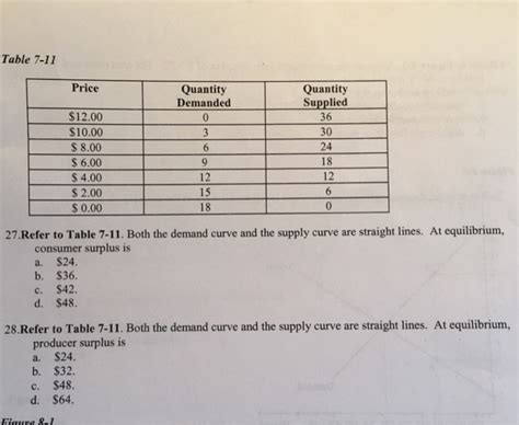Refer To Table 7 11 The Equilibrium Price Is