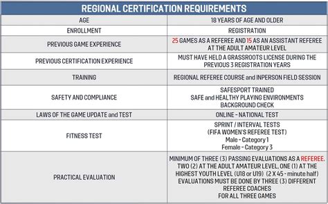 Referees Certification Overview