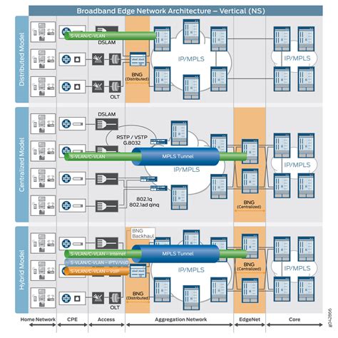 Reference Architecture Broadband Edge Network Design Techlibrary Juniper Networks
