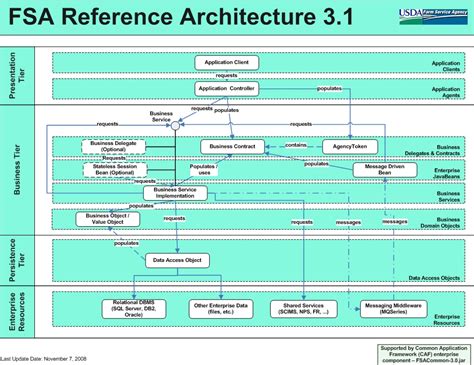 Reference Architecture Template The Architect