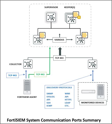 Reference FortiSIEM 6.6.0