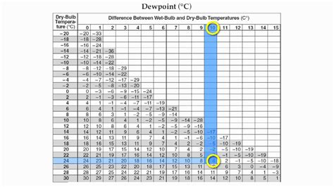 Reference Table Page 12Relative Humidity and Dew PointHommocks Earth