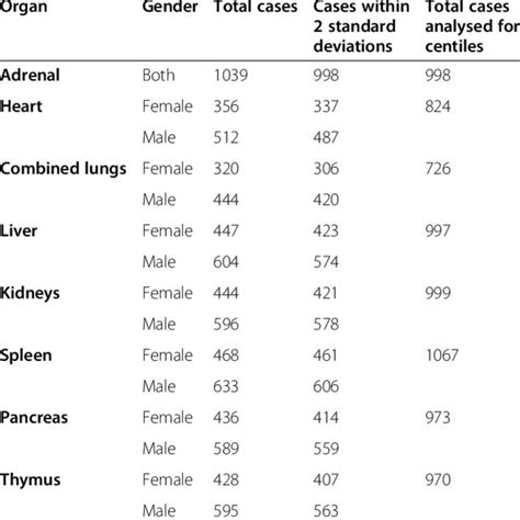 Reference ranges for organ weights of infants at autopsy