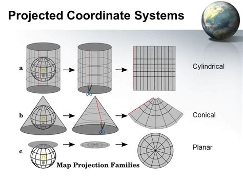 Reference systems and coordinates