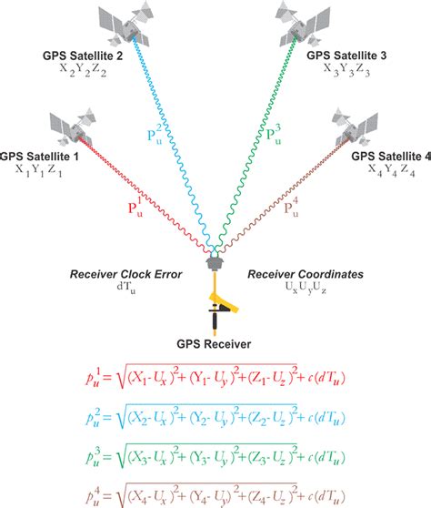 References GPS Solutions