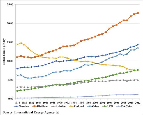 Refined petroleum products - consumption - The World Factbook