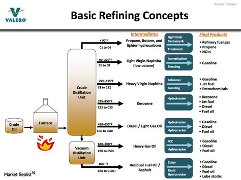 Refining crude oil.  It sorts and reconfigures them through an engineered sequence ...
