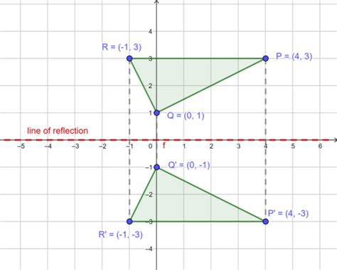 Reflection transformation examples.  The actual meaning of transformations is ...