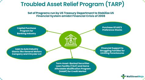 Reflections On The Troubled Asset Relief Program Tarp
