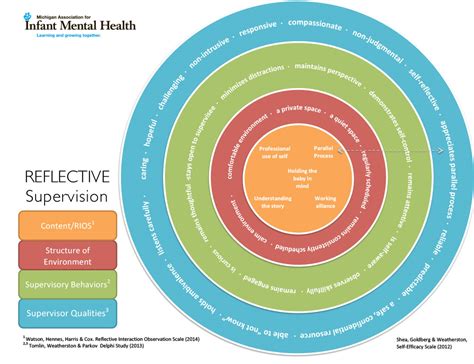 Reflective Supervision Wheel Reflective practice, Reflective learning