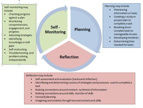 Reflective and integrative learning and the role of instructors and ...