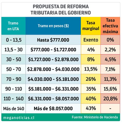 Reforma del impuesto a la renta en chile. - Terminología básica de la formación profesional en américa latina.