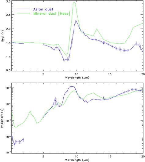 Refractive Index for Asian Dust in the Ultraviolet‐Visible Region ...