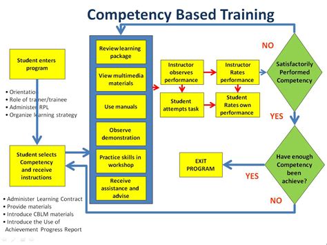 Refresher Training, Competency- Based, or Unit Standards