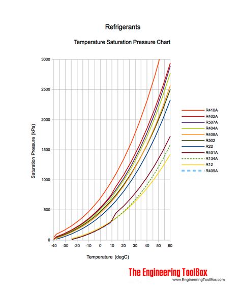 Refrigerant Pressure Temperature Chart Refrigeration and air